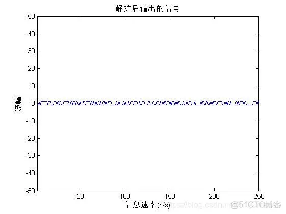 【扩频通信】基于matlab扩频通信系统仿真【含Matlab源码 968期】_学习_10